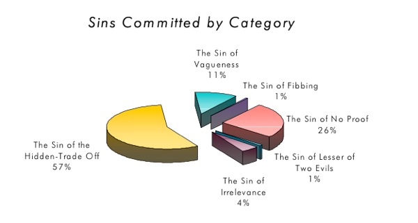 Greenwashing sins